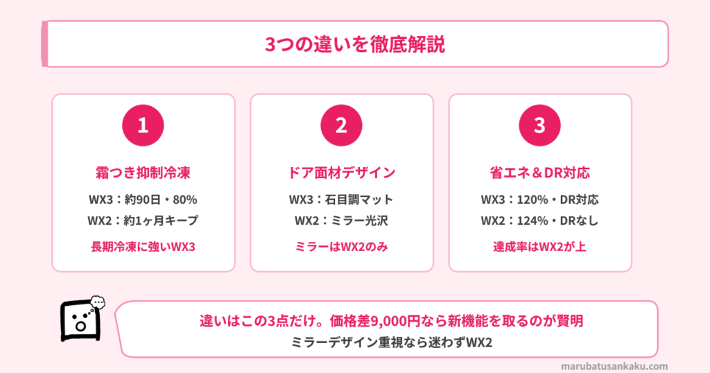 NR-F60WX3とNR-F60WX2の違い