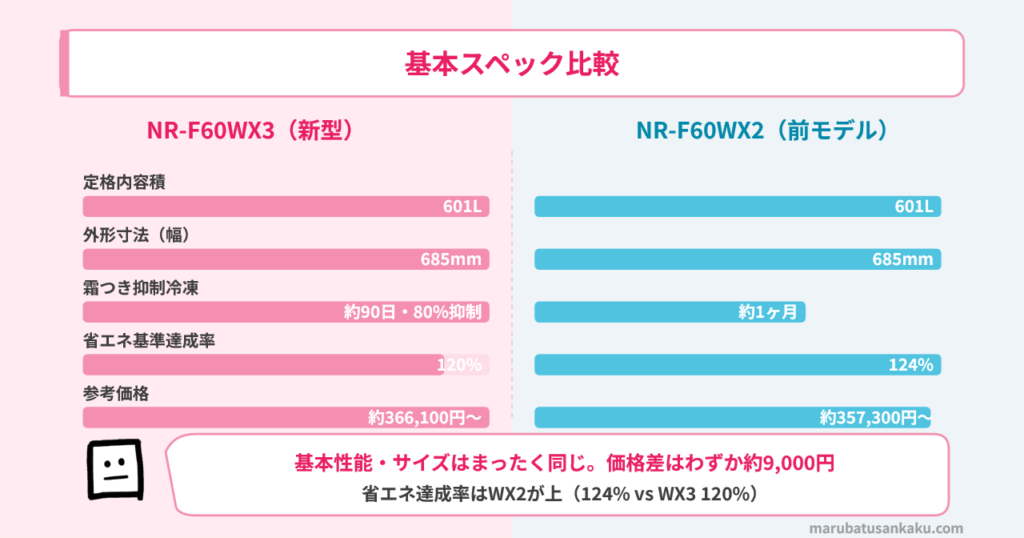 NR-F60WX3とNR-F60WX2のスペック比較