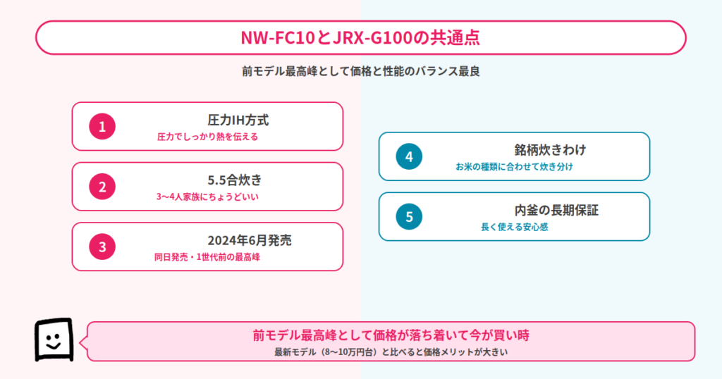 NW-FC10とJRX-G100の共通点