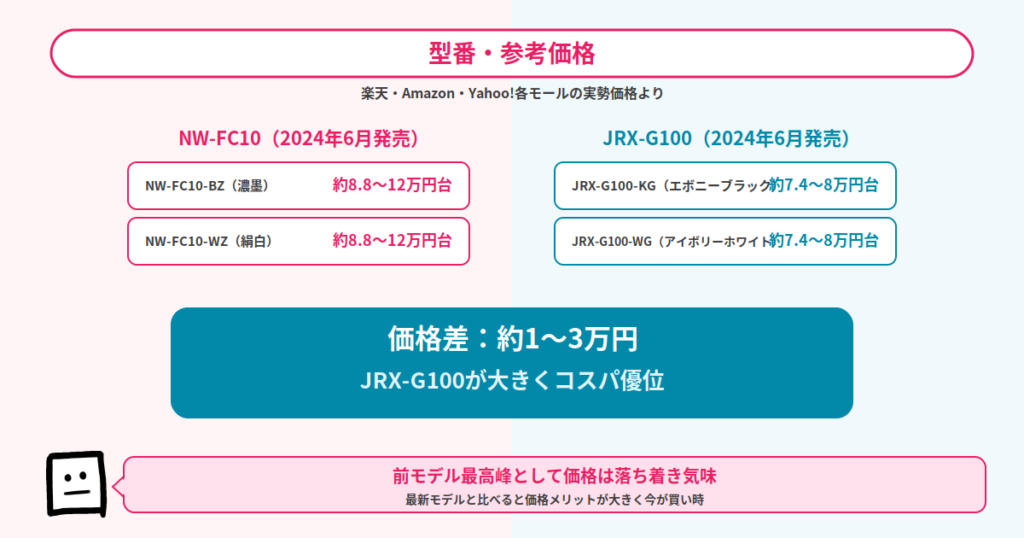 NW-FC10とJRX-G100の型番・参考価格