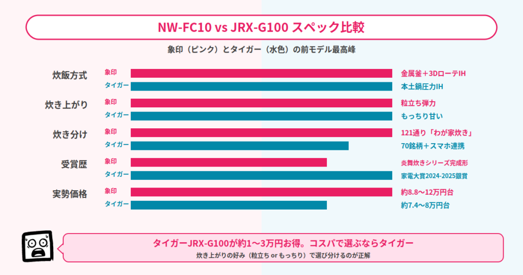 NW-FC10とJRX-G100のスペック比較