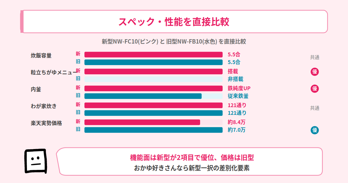 NW-FC10とNW-FB10のスペック比較