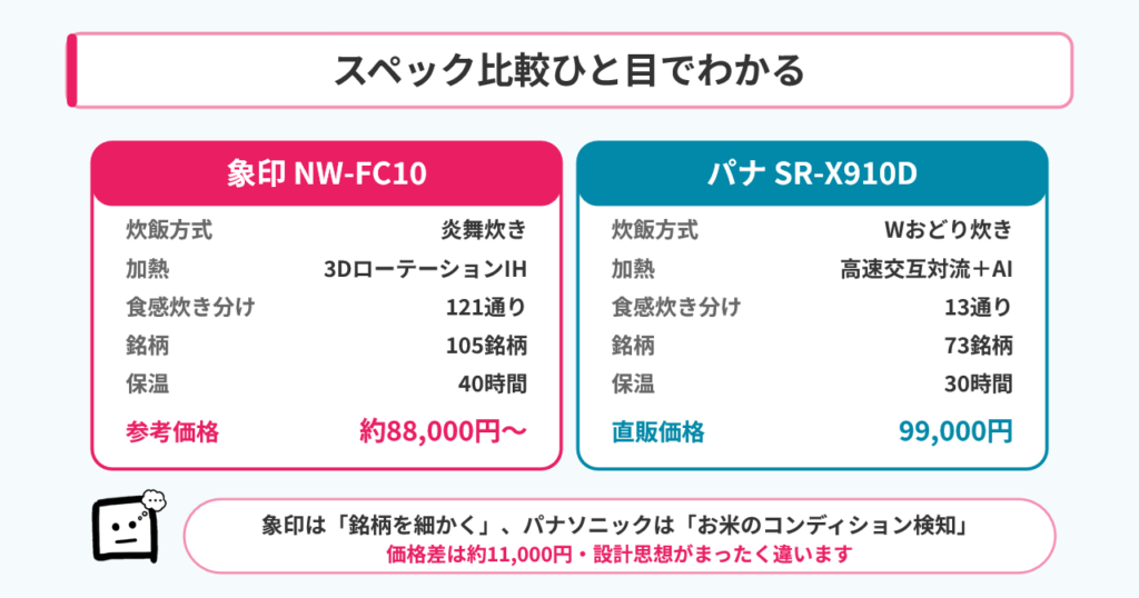 NW-FC10とSR-X910Dのスペック比較