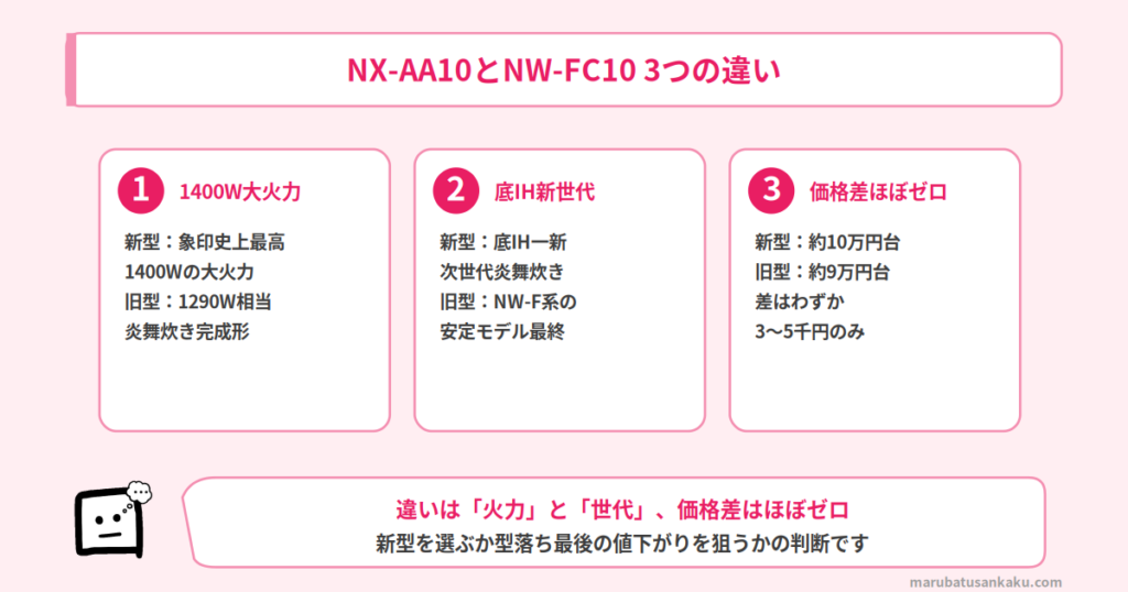 NX-AA10とNW-FC10の違い