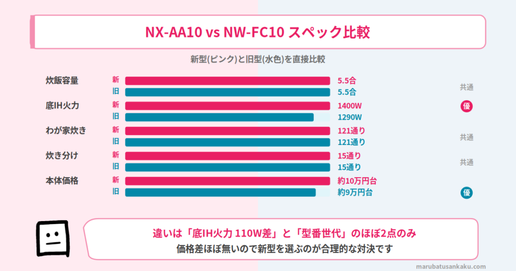 NX-AA10とNW-FC10のスペック比較