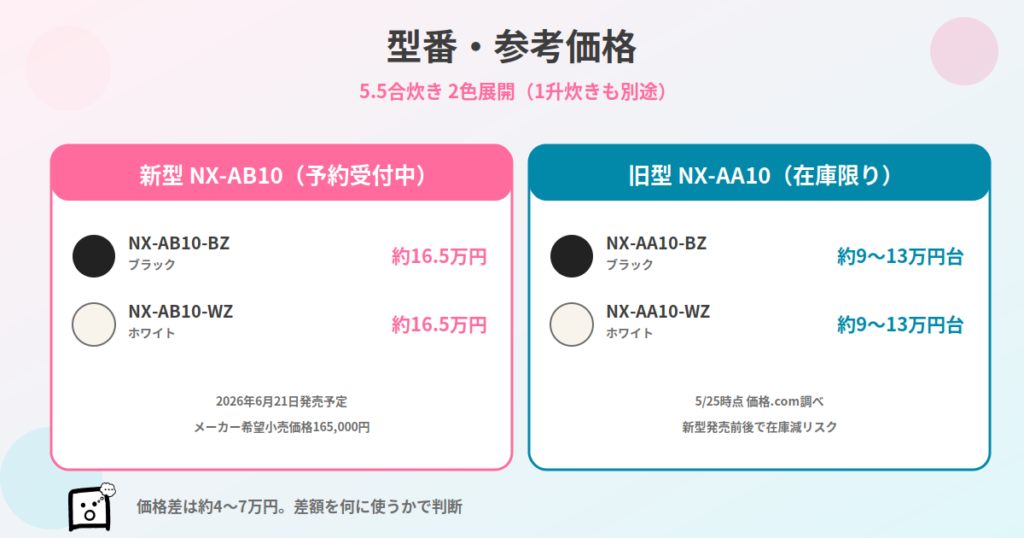 NX-AA10とNX-AB10の型番・参考価格