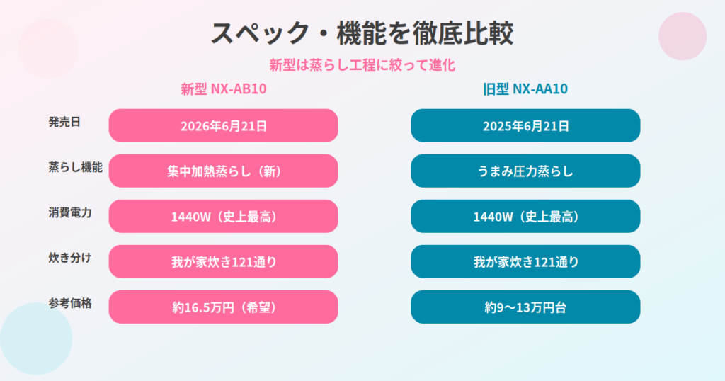 NX-AA10とNX-AB10のスペック比較