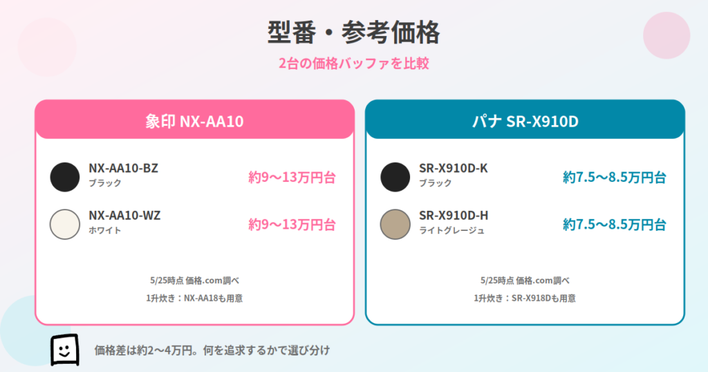 NX-AA10とSR-X910Dの型番・参考価格