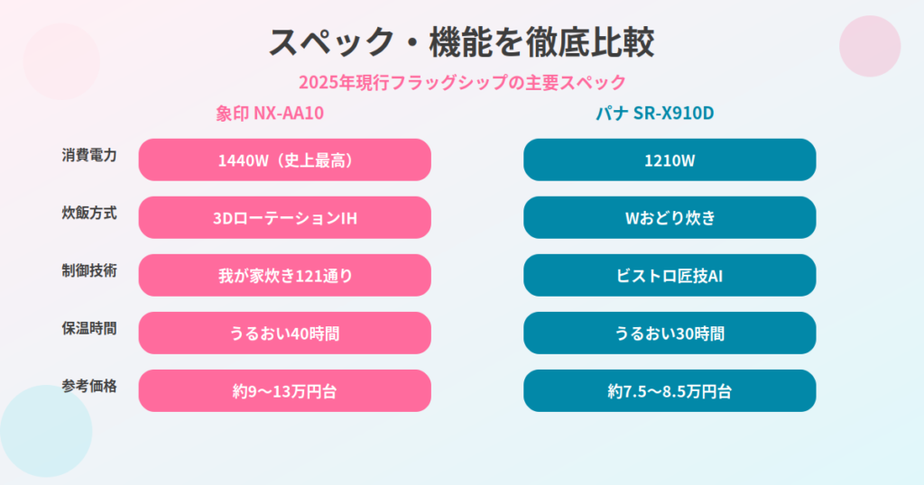 NX-AA10とSR-X910Dのスペック比較