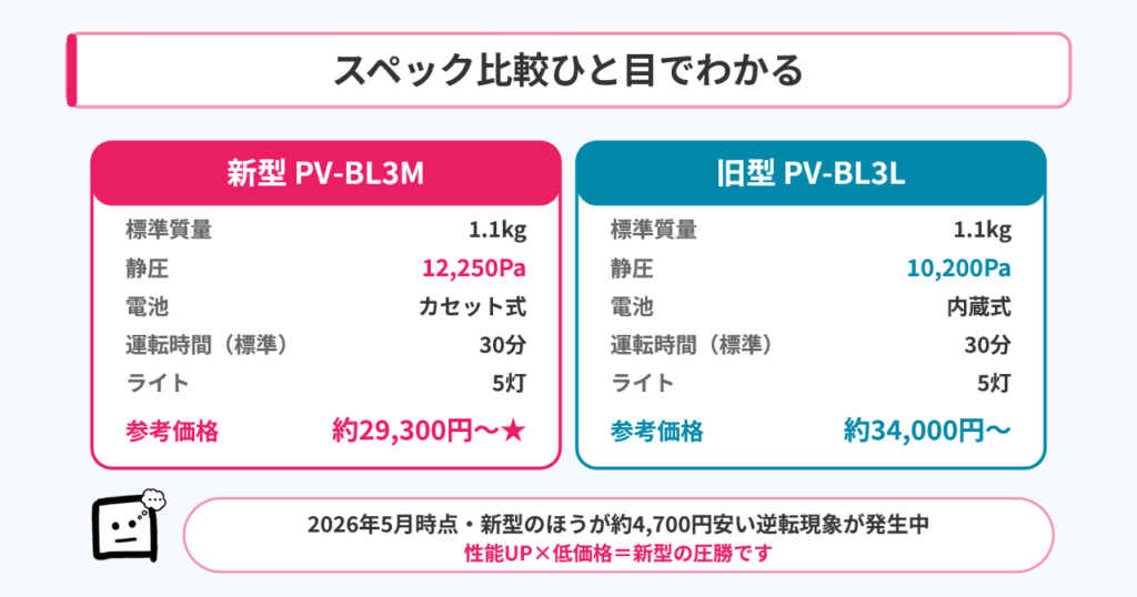 PV-BL3MとPV-BL3Lのスペック比較