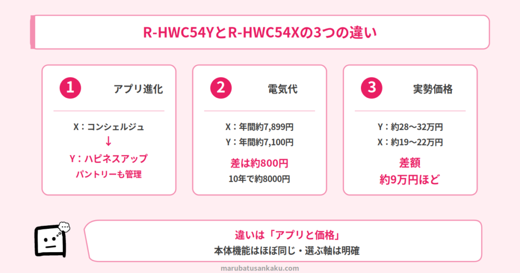 R-HWC54YとR-HWC54Xの3つの違い
