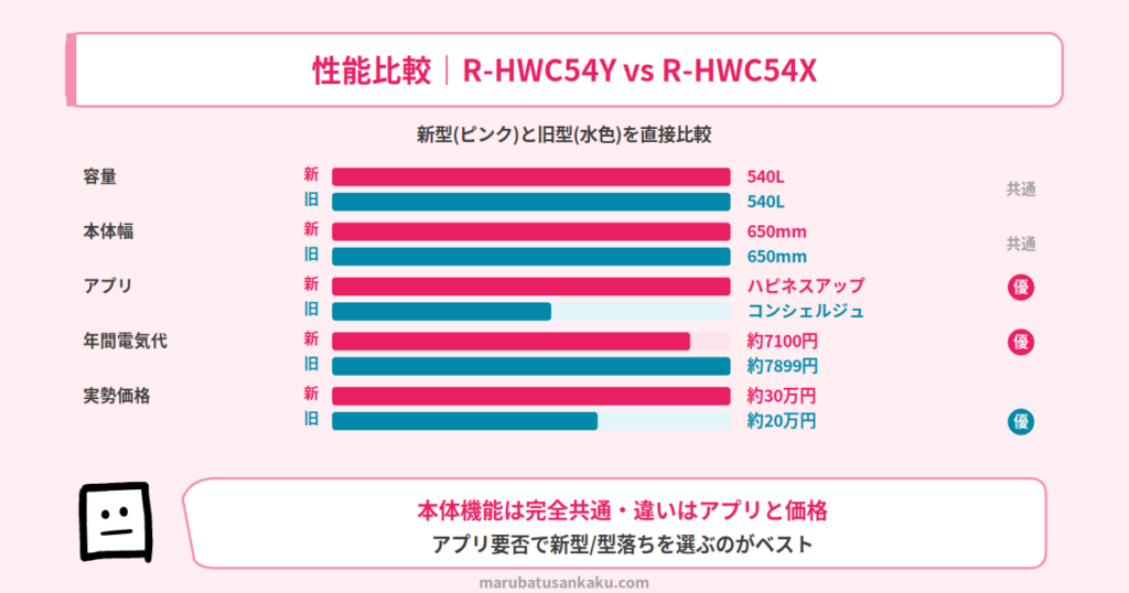 R-HWC54YとR-HWC54Xのスペック比較