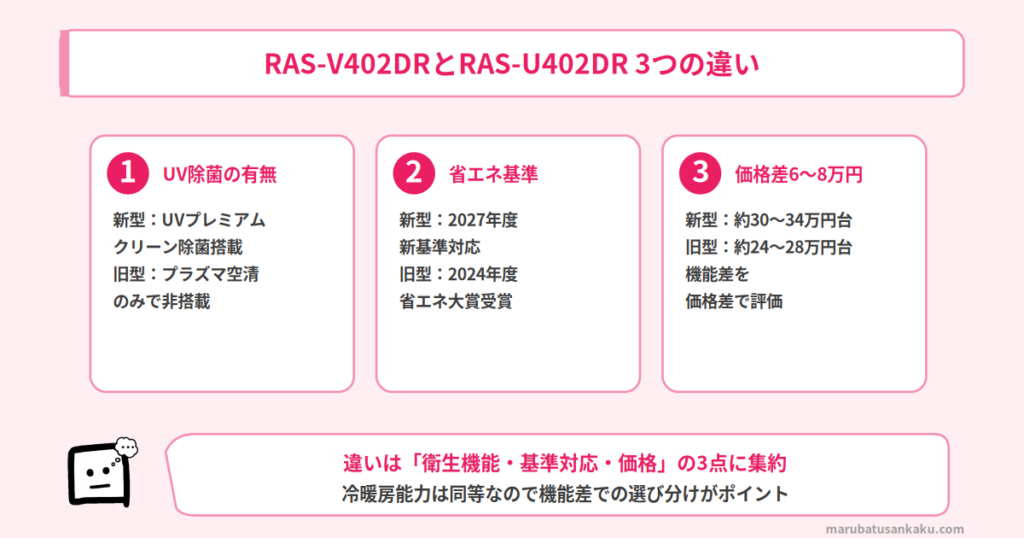 RAS-V402DRとRAS-U402DRの違い