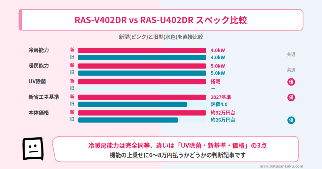 RAS-V402DRとRAS-U402DRのスペック比較