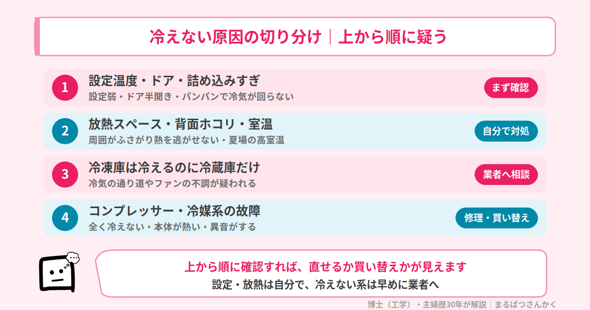 冷蔵庫が冷えない原因の切り分けフローチャート（設定・放熱・冷凍庫だけ・冷媒系）
