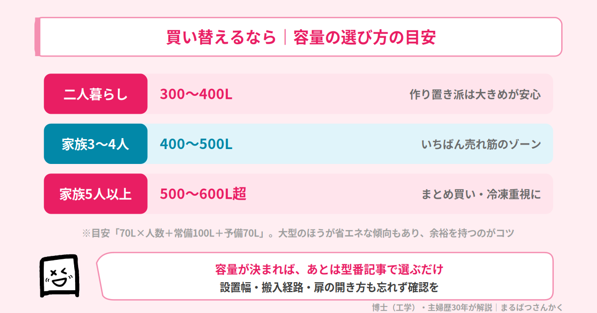 冷蔵庫の容量の選び方の目安（二人暮らし300〜400L・家族4人400〜500L・5人以上500L超）