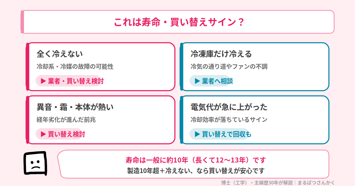 冷蔵庫の寿命・買い替えサイン早見（全く冷えない・冷凍庫だけ・異音や霜・電気代急増）