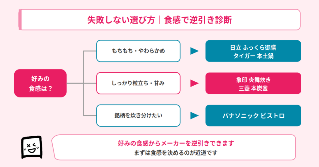 炊飯器の選び方フロー