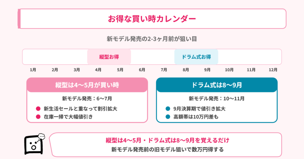 洗濯機のお得な買い時カレンダー