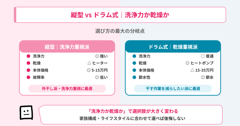 縦型vsドラム式 洗浄力か乾燥か