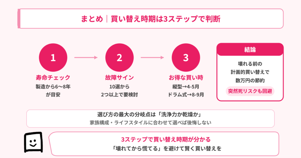 洗濯機の買い替え時期まとめ