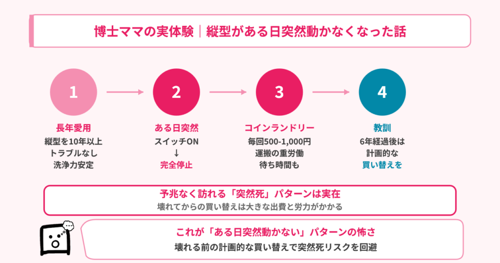 長年使った縦型がある日突然動かなくなった話