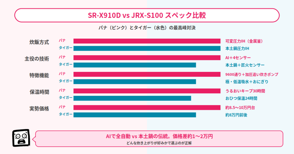 SR-X910DとJRX-S100のスペック比較