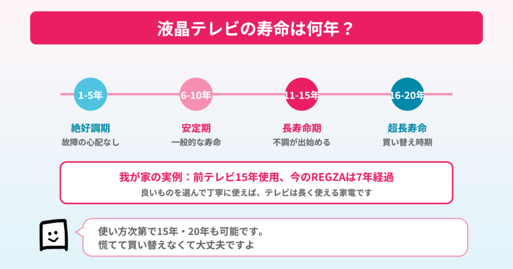 tv-lifespan-roadmap