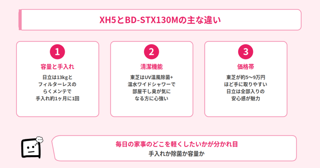 TW-127XH5とBD-STX130Mの違い