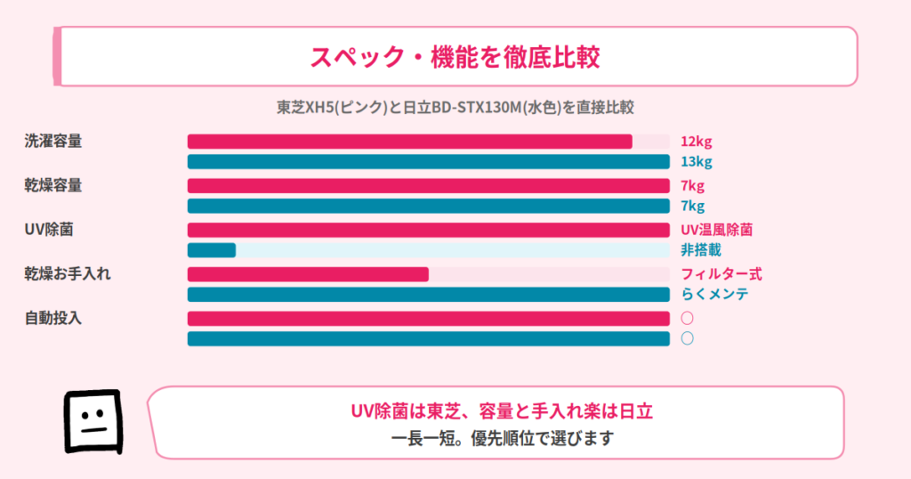 東芝 TW-127XH5と日立 BD-STX130Mのスペック比較
