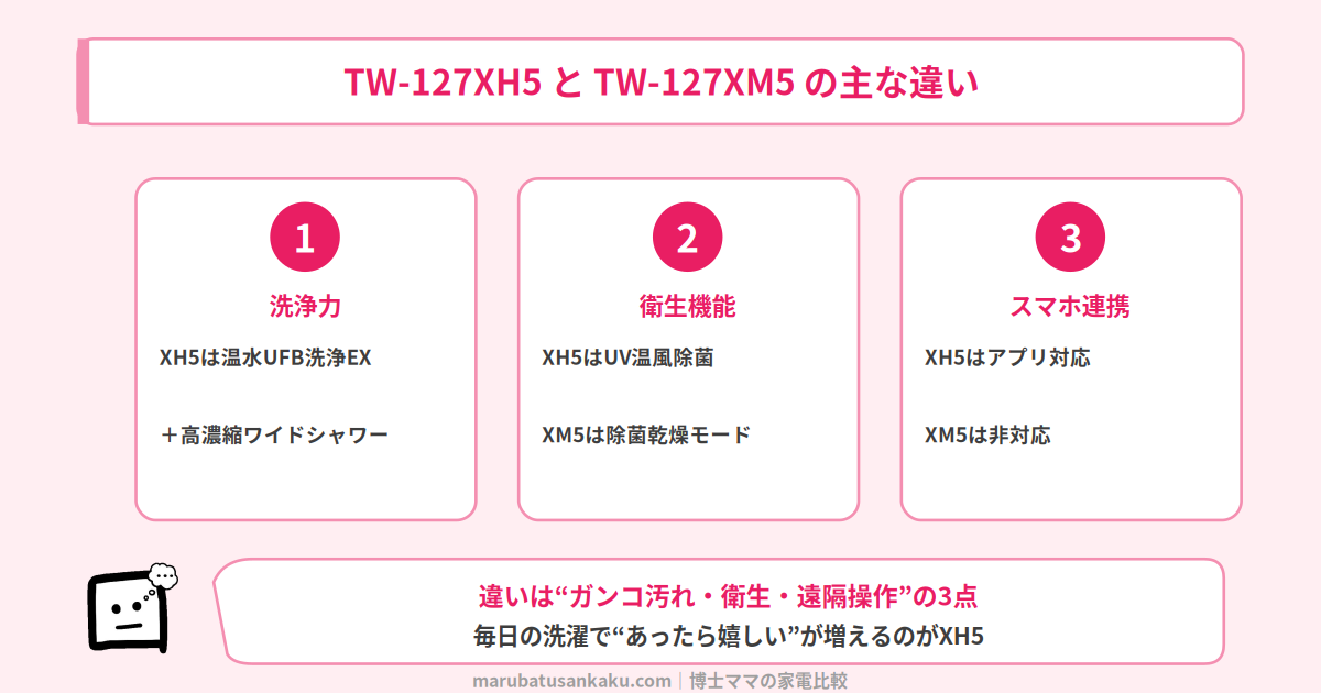 TW-127XH5とTW-127XM5の違い