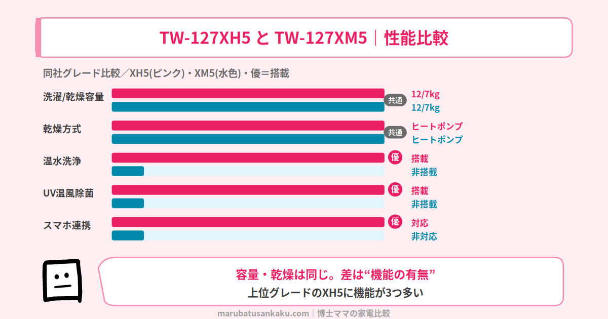 TW-127XH5とTW-127XM5のスペック比較