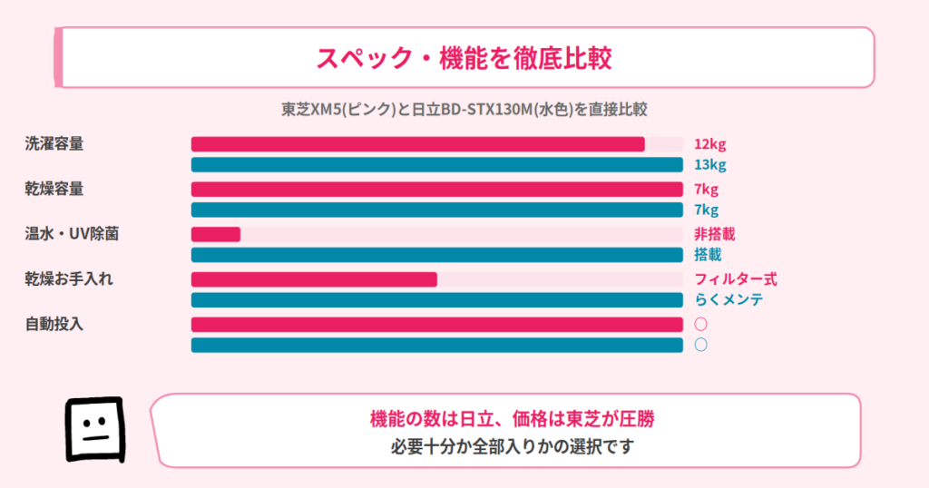 東芝 TW-127XM5と日立 BD-STX130Mのスペック比較