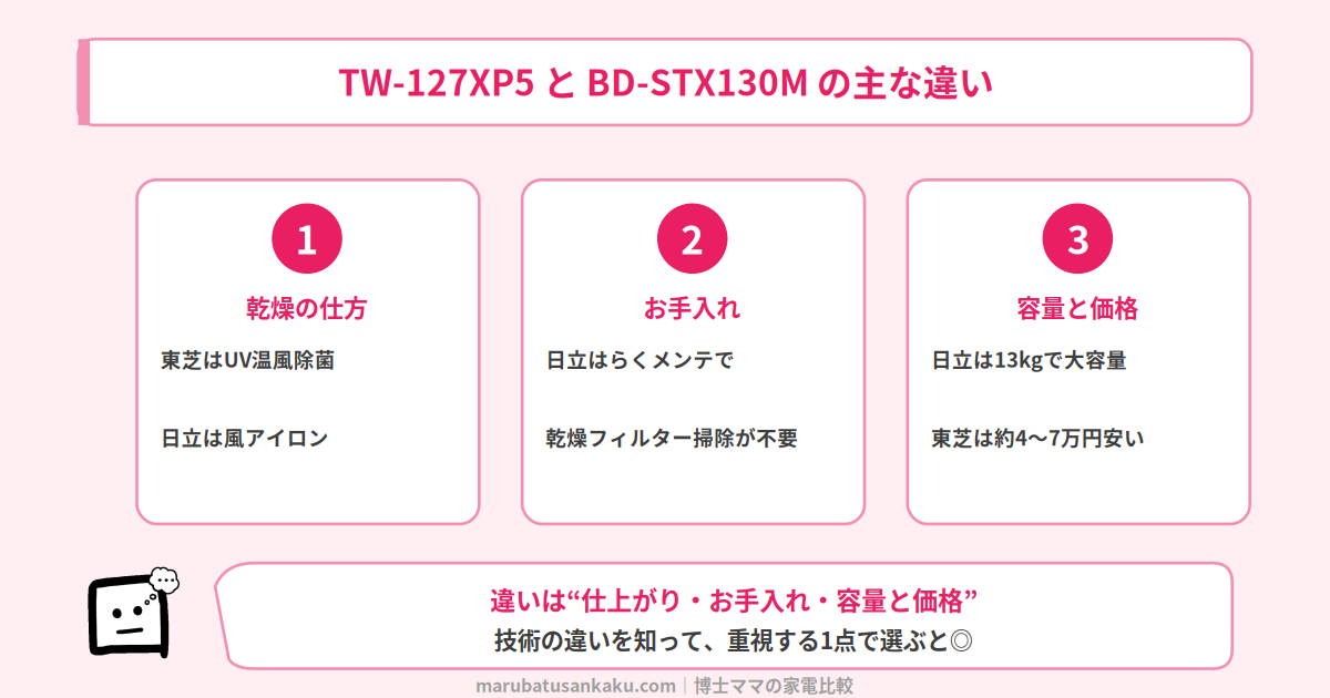 TW-127XP5とBD-STX130Mの違い
