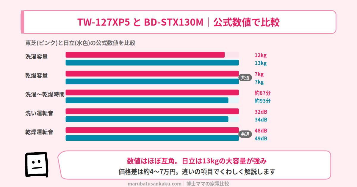 TW-127XP5とBD-STX130Mの公式数値比較