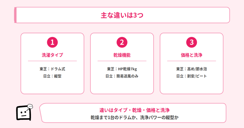 ドラム式と縦型の違い