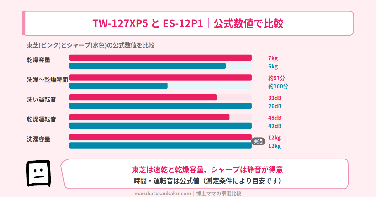 TW-127XP5とES-12P1の公式数値比較