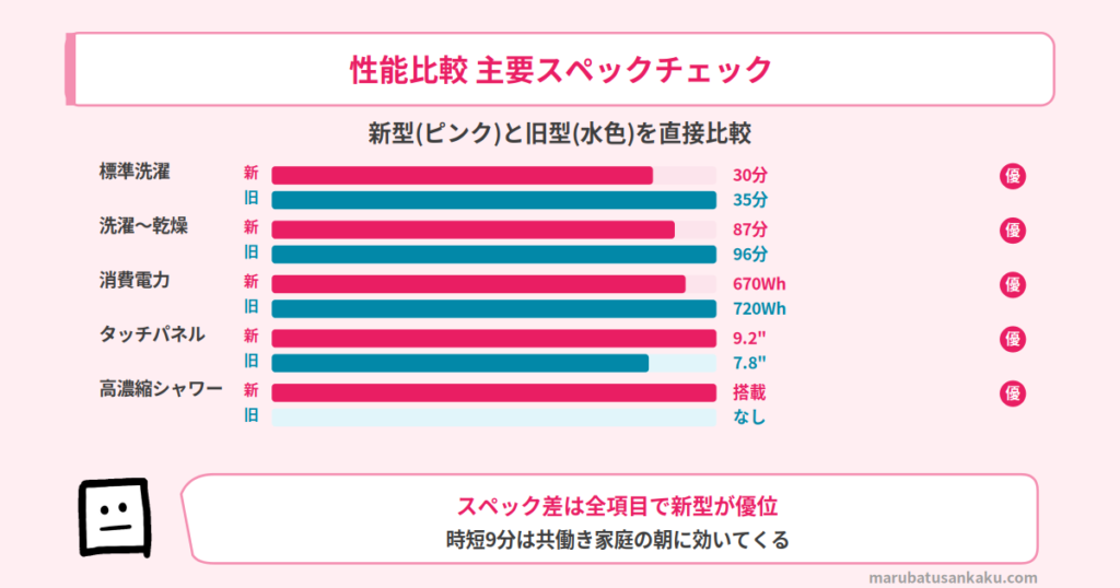 TW-127XP5とTW-127XP4のスペック比較