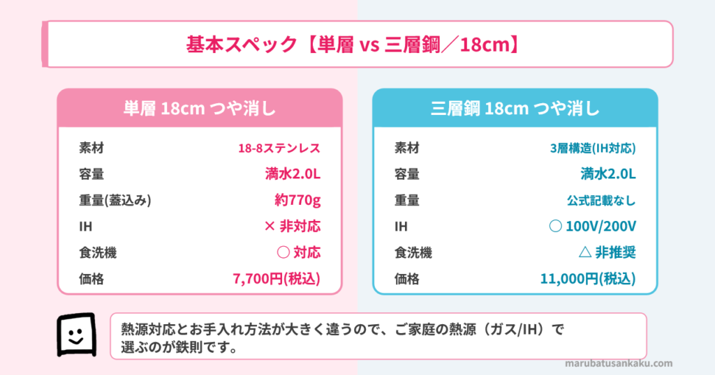 柳宗理 片手鍋 スペック比較