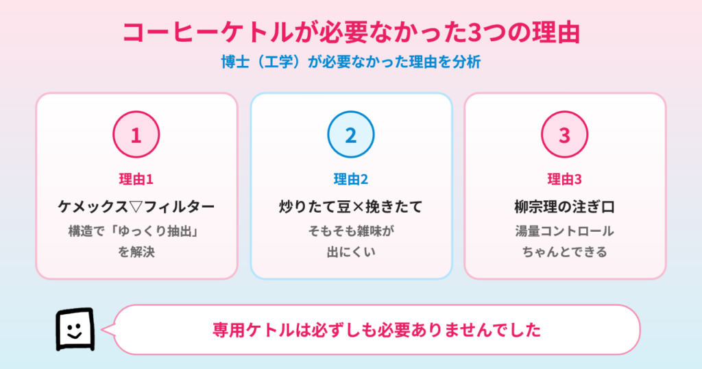 コーヒーケトルが必要なかった3つの理由
