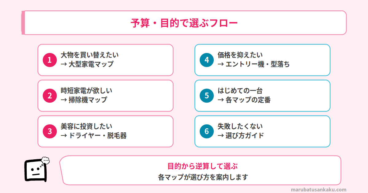 予算・目的で選ぶフロー