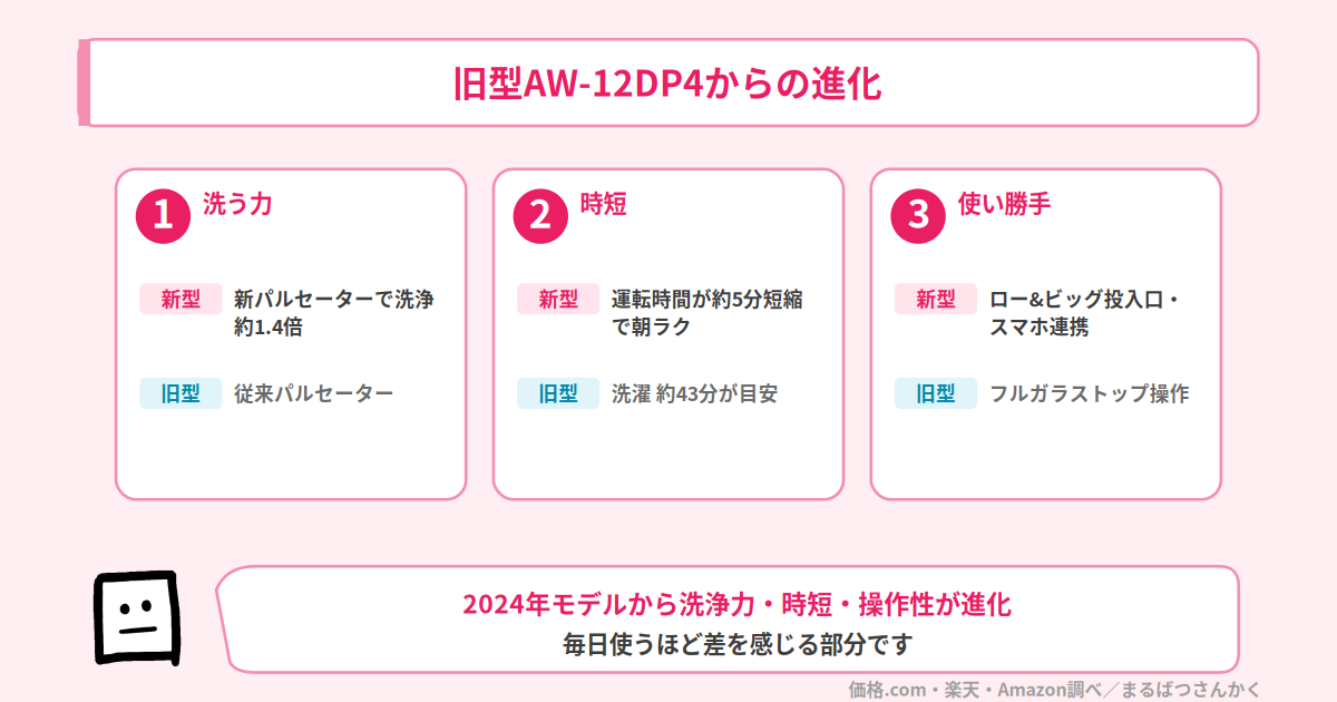 旧型AW-12DP4からの進化