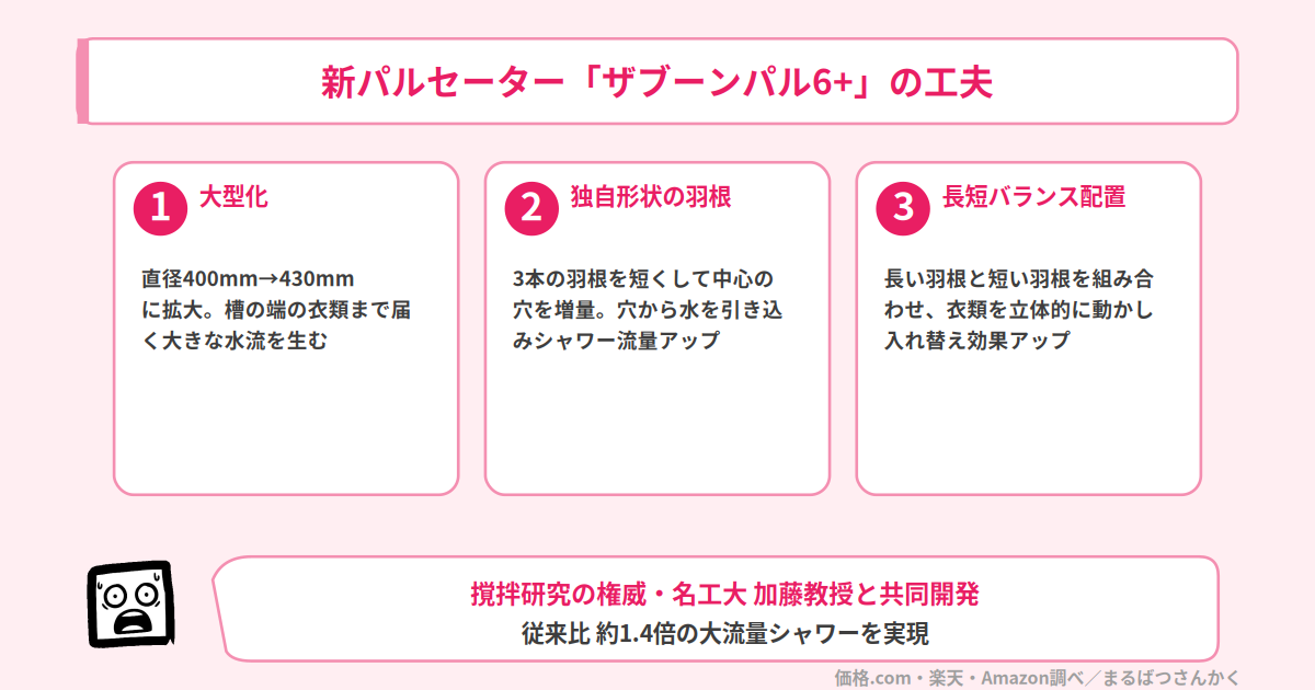 新パルセーター ザブーンパル6+ の技術