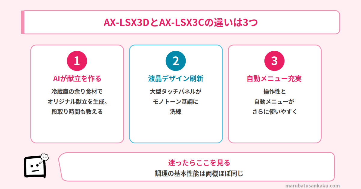 AX-LSX3DとAX-LSX3Cの違い