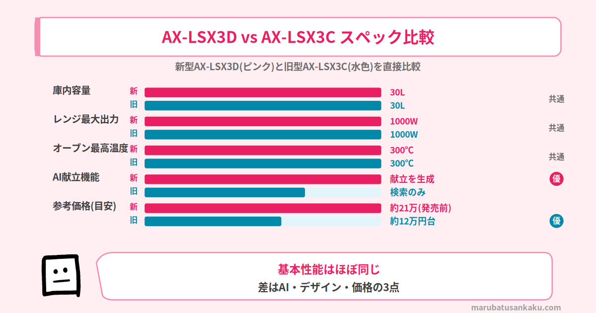 AX-LSX3DとAX-LSX3Cのスペック比較
