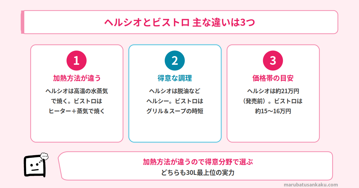 ヘルシオとビストロの違い