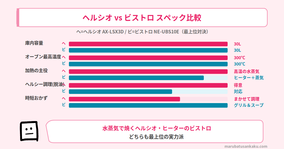 ヘルシオとビストロのスペック比較