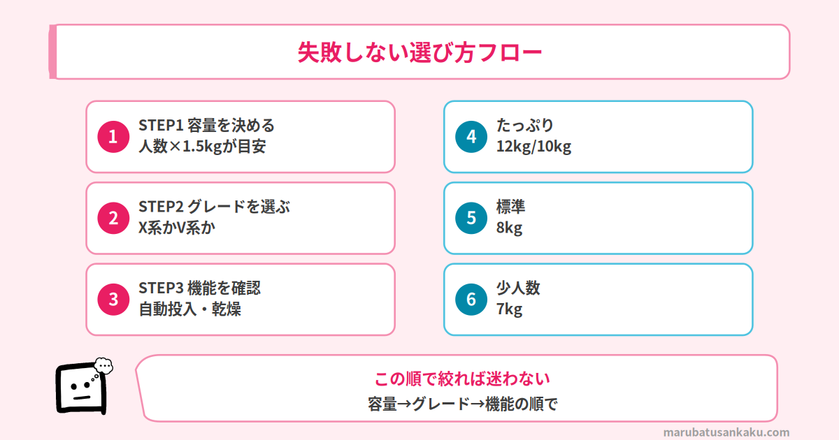 ビートウォッシュの選び方フロー