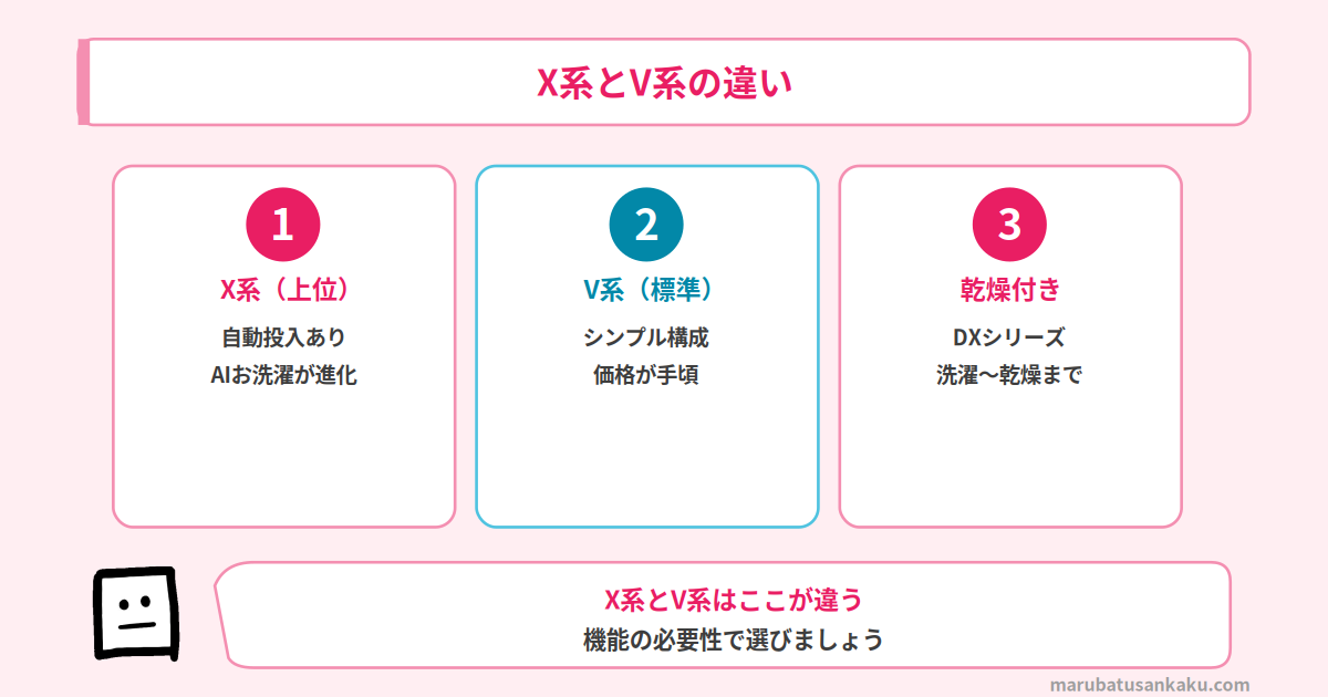 ビートウォッシュ X系とV系の違い
