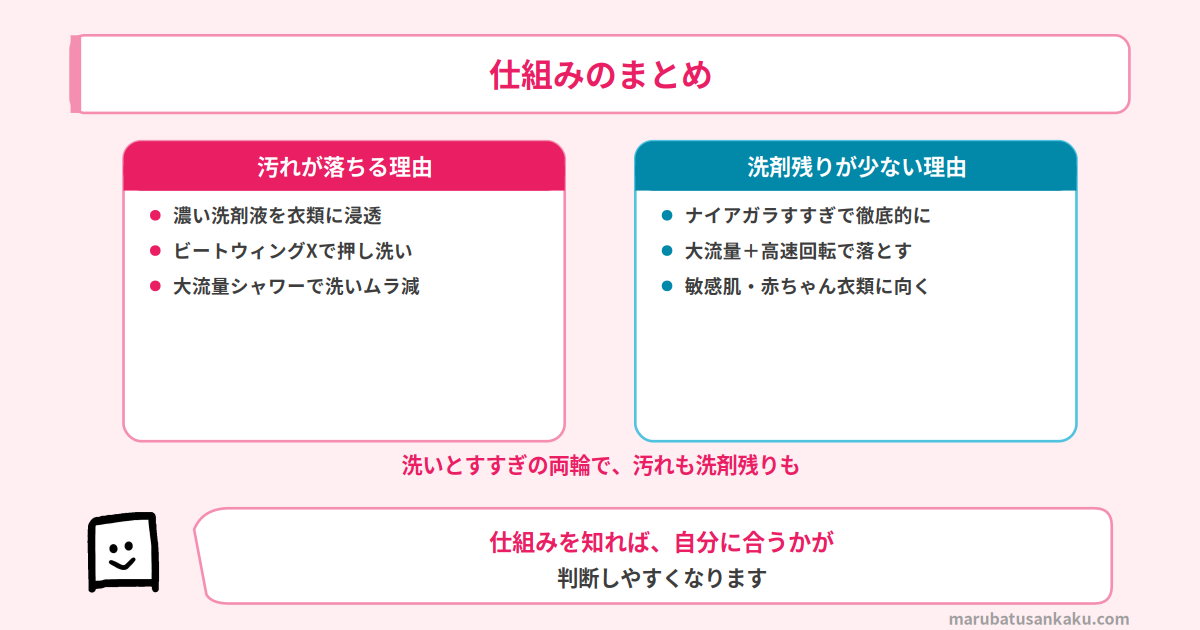 ビートウォッシュの仕組みのまとめ